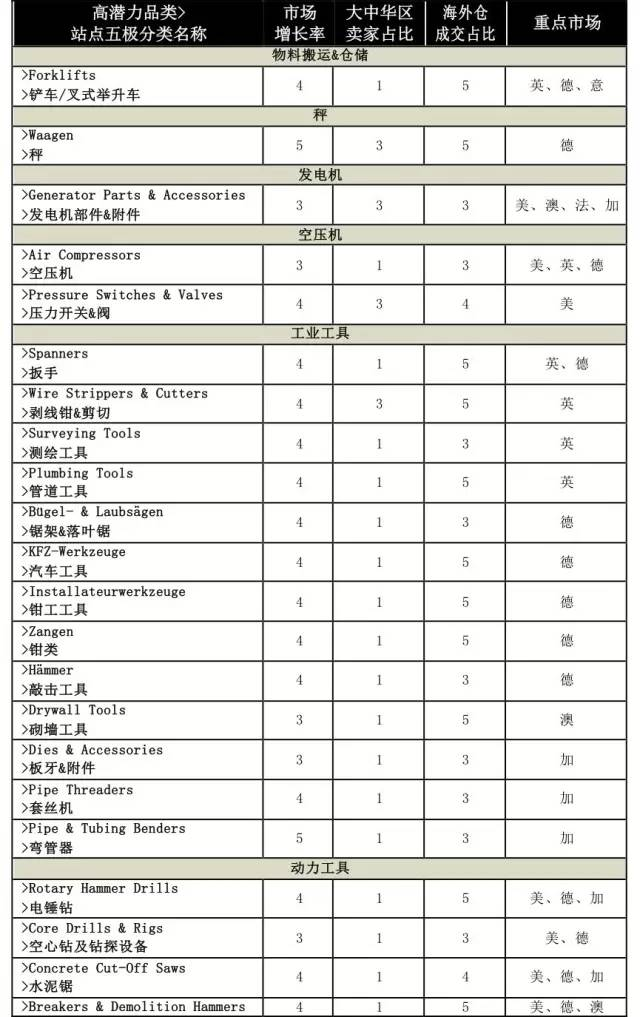 eBay上热销的轻型设备和工具一览表，快来hold住它！