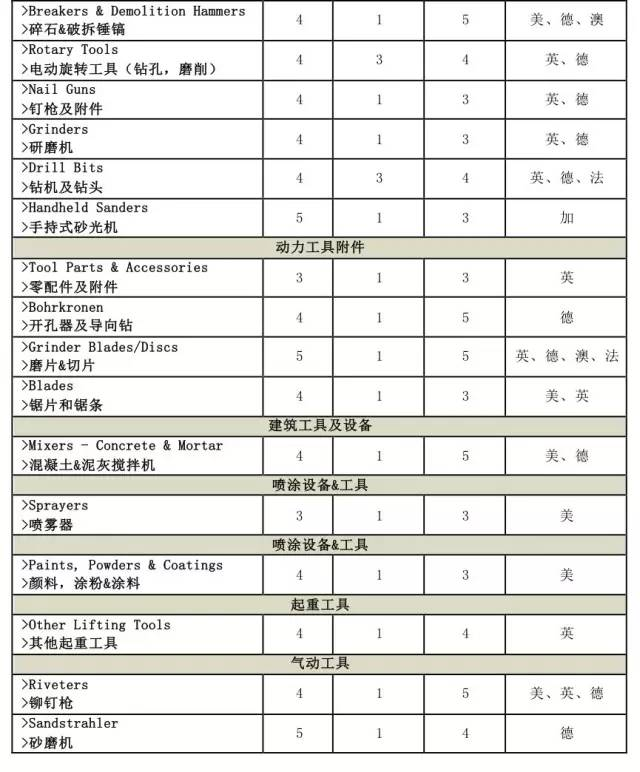 eBay上热销的轻型设备和工具一览表，快来hold住它！