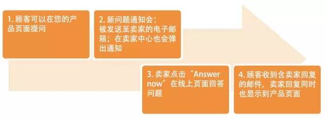 【好消息】Lazada开放“卖家-顾客问答”功能啦！还简化了“品类树”