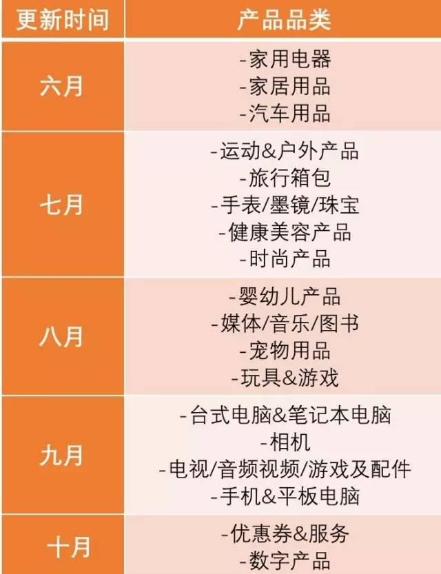 【好消息】Lazada开放“卖家-顾客问答”功能啦！还简化了“品类树”