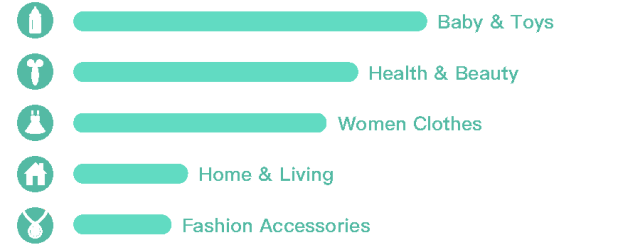 Shopee印尼和马来西亚斋月热销品类大盘点，助你火速出单！
