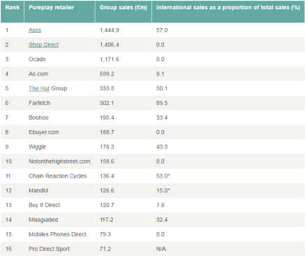 英国本土电商TOP25出炉,时装电商最多
