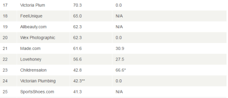 英国本土电商TOP25出炉，时装电商最多
