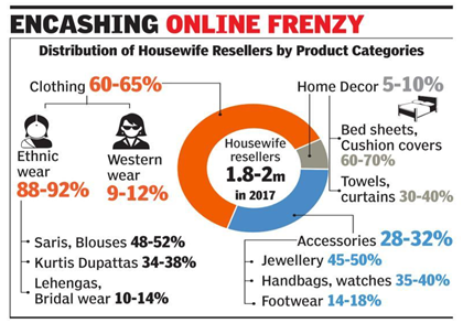 不可小觑的印度家庭主妇，利用Whatsapp和Facebook掀起电商热潮