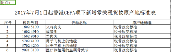 海关总署公布新增香港澳门享受零关税货物原产地标准及相关事宜，7月1日施行