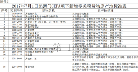 海关总署公布新增香港澳门享受零关税货物原产地标准及相关事宜，7月1日施行