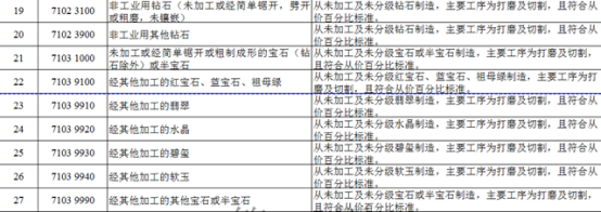 海关总署公布新增香港澳门享受零关税货物原产地标准及相关事宜，7月1日施行