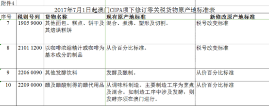 海关总署公布新增香港澳门享受零关税货物原产地标准及相关事宜，7月1日施行
