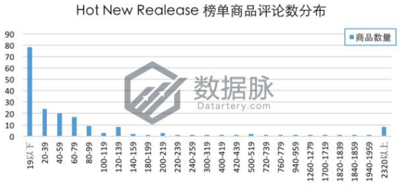 亚马逊美国站宠物用品爆款分析，宠物床BSR飚升四天！
