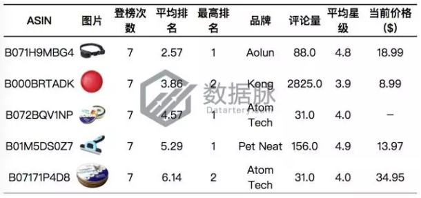 亚马逊美国站宠物用品爆款分析，宠物床BSR飚升四天！