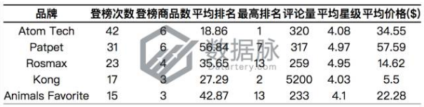 亚马逊美国站宠物用品爆款分析，宠物床BSR飚升四天！