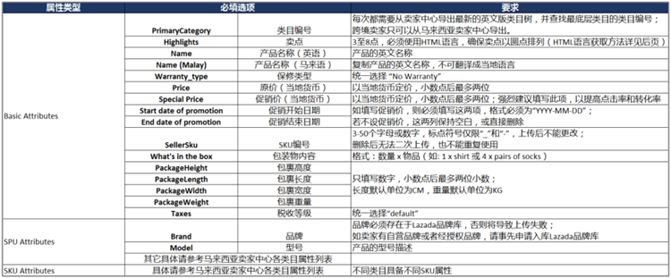 【Lazada新手开店】Lazada批量上传产品步骤详解