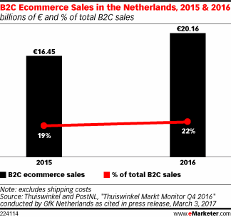 荷兰消费者网购热度不减，除了服装，他们买什么？