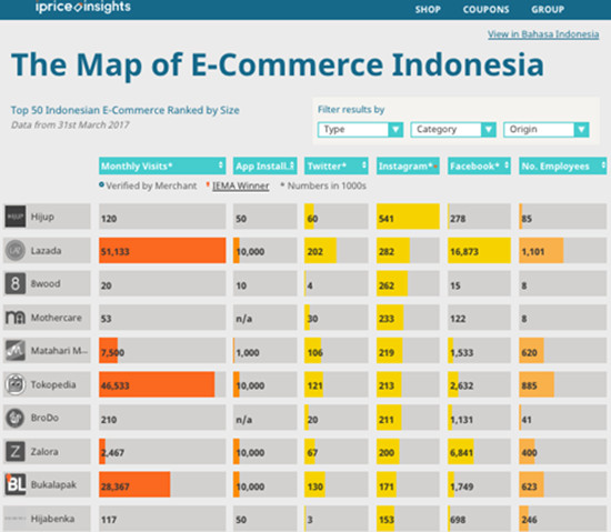 印尼电商竞争加剧，现五大“趣”势
