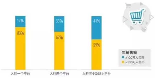 跨境电商卖家生存现状调查分析报告|货源选择+畅销品类+平台销量影响