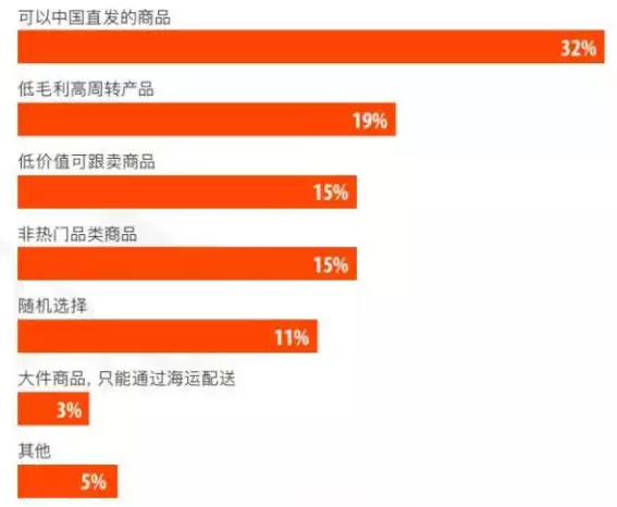 跨境电商卖家生存现状调查分析报告|货源选择+畅销品类+平台销量影响