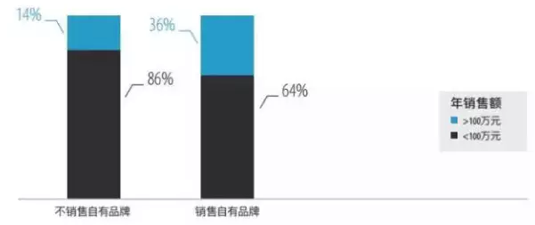 跨境电商卖家生存现状调查分析报告|货源选择+畅销品类+平台销量影响