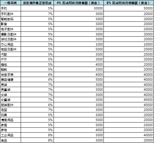 【实操干货】2017京东全球售入驻流程