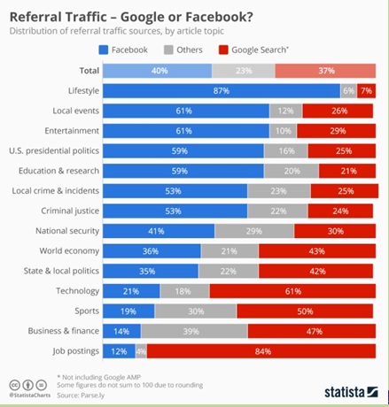Facebook或将威胁Google搜索地位
