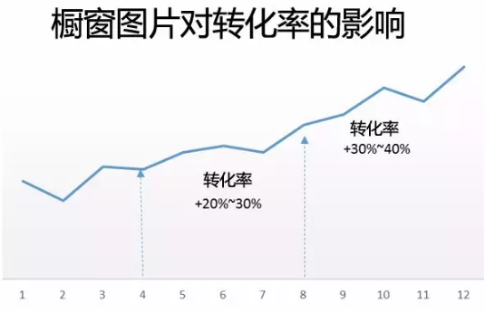 你知道吗？eBay产品橱窗图片越多转化率越高！