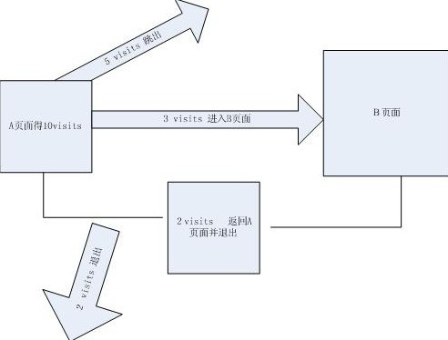 如何根据跳出率和退出率分析亚马逊Listing优化（着陆页面）初探