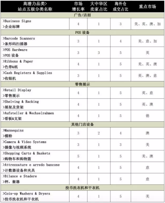 eBay热销品推荐：2017零售业高潜力品类详析，掘金“小而美”