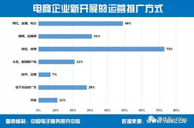 超七成电商企业选择微博和微信作为新开展的运营推广方式