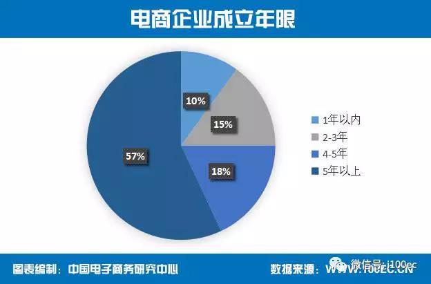 超七成电商企业选择微博和微信作为新开展的运营推广方式