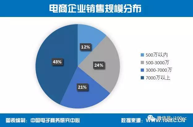 超七成电商企业选择微博和微信作为新开展的运营推广方式