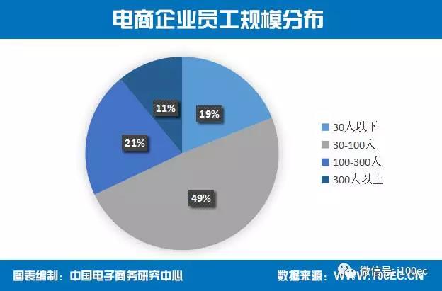 超七成电商企业选择微博和微信作为新开展的运营推广方式