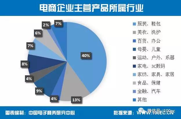 超七成电商企业选择微博和微信作为新开展的运营推广方式