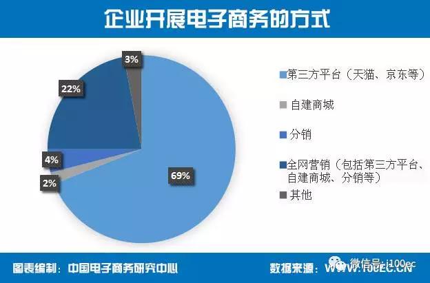 超七成电商企业选择微博和微信作为新开展的运营推广方式