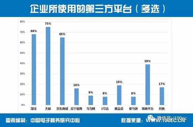超七成电商企业选择微博和微信作为新开展的运营推广方式