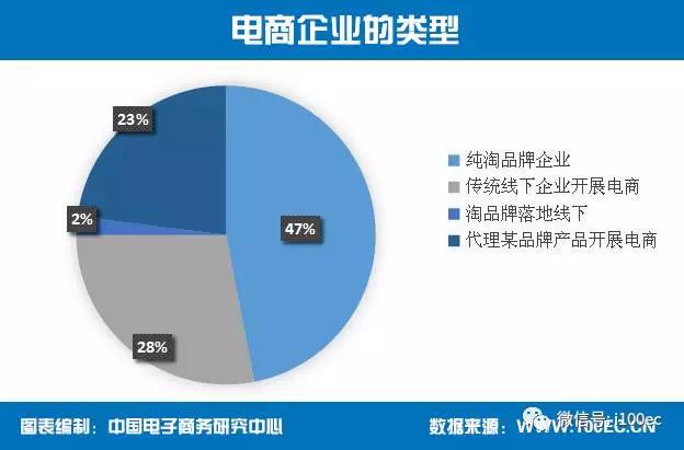 超七成电商企业选择微博和微信作为新开展的运营推广方式