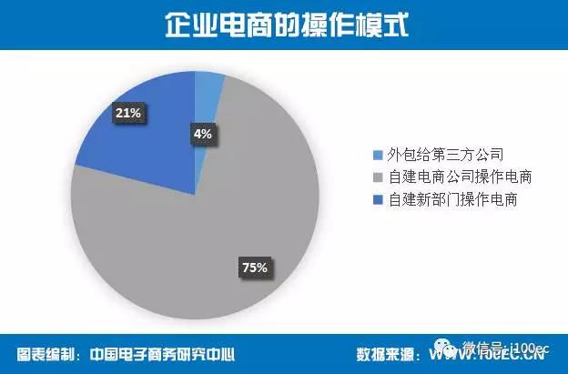 超七成电商企业选择微博和微信作为新开展的运营推广方式