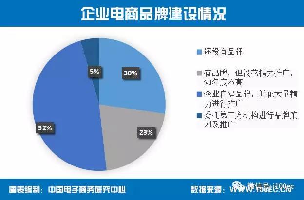 超七成电商企业选择微博和微信作为新开展的运营推广方式