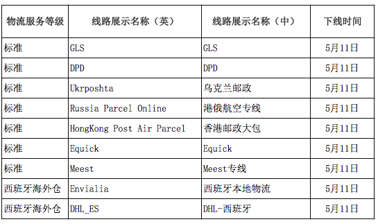全球速卖通将于7月3日下线爱沙尼亚邮政等7条物流渠道