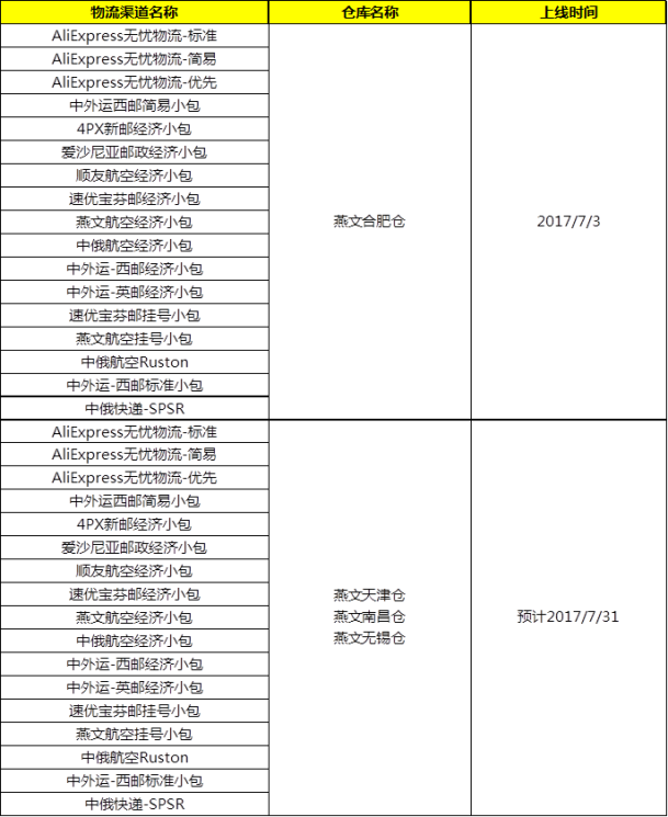 全球速卖通线上发货及无忧物流将新增4个揽收仓库