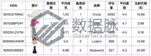 亚马逊美国站品类爆款分析：洞洞鞋销量直冲榜首