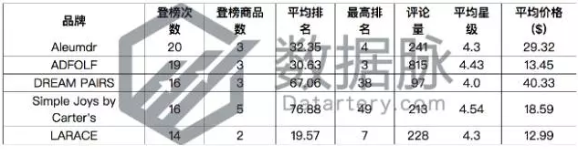 亚马逊美国站品类爆款分析：洞洞鞋销量直冲榜首