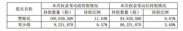 跨境通实控人转让价值12.96亿元股权,意在何为?