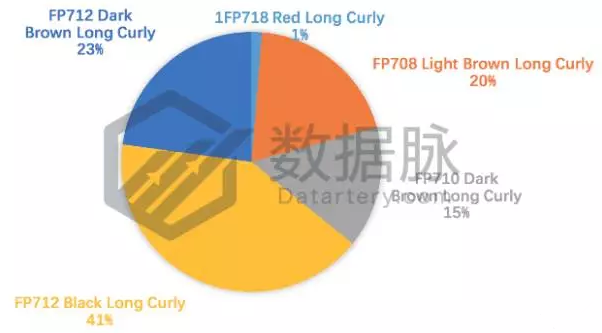 亚马逊美国站爆款痛点分析：揭秘热卖假发的商机秘密