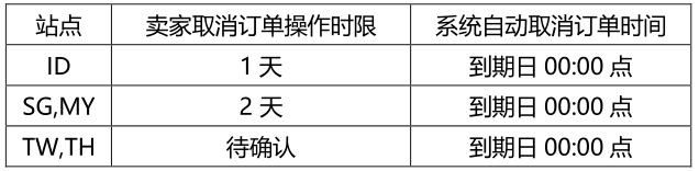 最新通告丨Shopee取消订单政策更新啦~