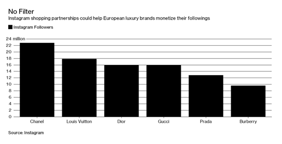 Instagram与耐克强强联合，能否各自突破瓶颈？