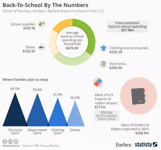 2017年返校购物季eBay高潜力电子产品推荐