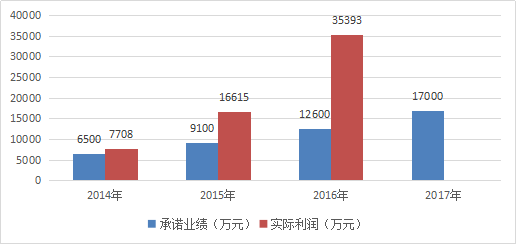 解读跨境上市公司丨跨境通系列③：业绩承诺与补偿
