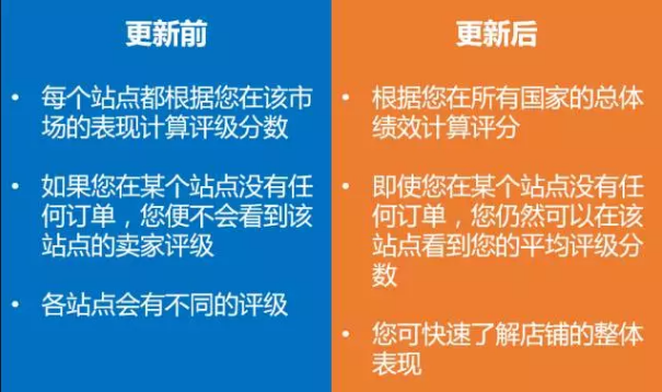 Lazada更新卖家评级计算方法，所有站点将显示统一的评级分数
