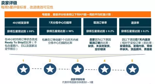 Lazada更新卖家评级计算方法，所有站点将显示统一的评级分数
