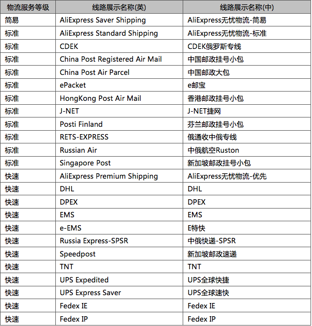 速賣通公告7月31日起發往俄羅斯訂單僅限使用部分物流渠道發貨