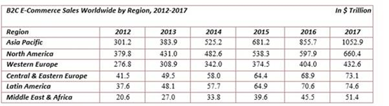 亚太地区服装电商市场将达1677亿美元，印度坐不住了！